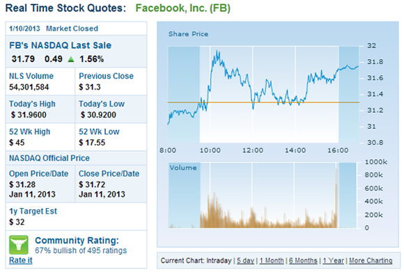 facebook nasdaq list Facebook Hisseleri 30$ üzerine çıkar ve yükseliş başlar